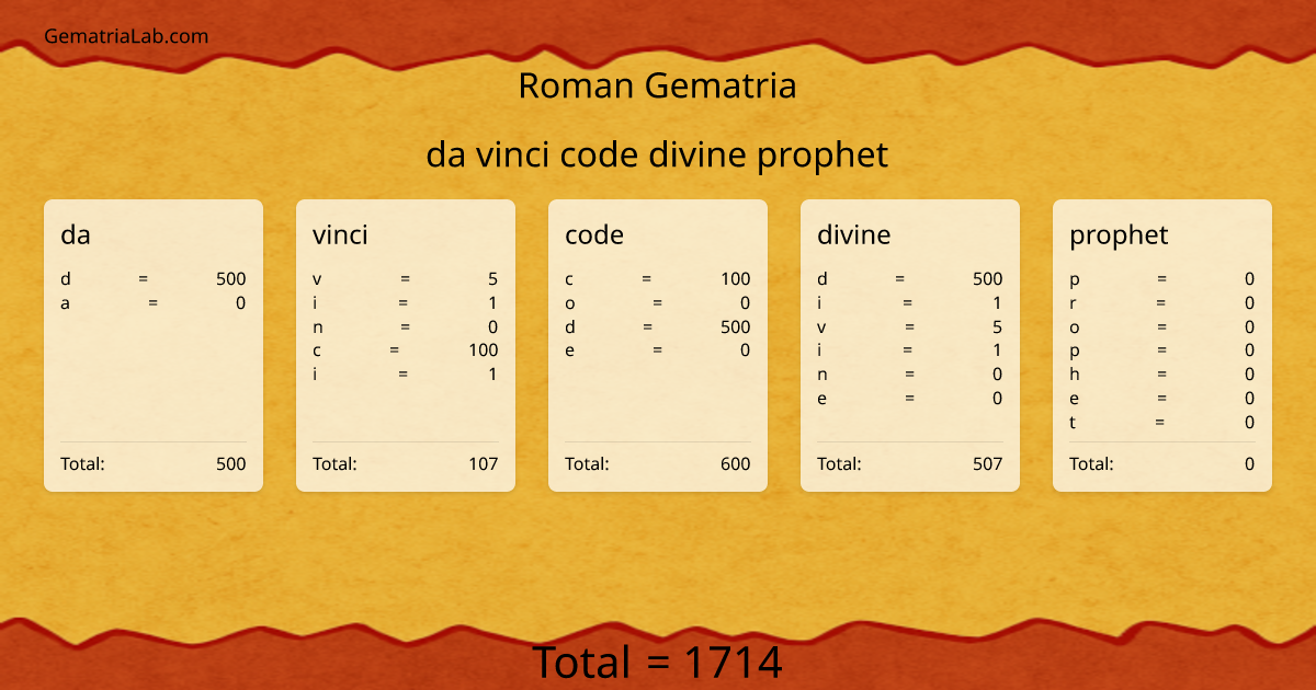 da vinci code divine prophet in roman Gematria